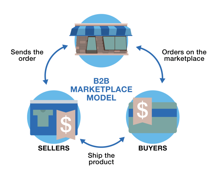 Mapping the European B2B Marketplace Landscape (The 2020 Edition) | by ...