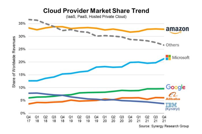Holori - Cloud market breaking new records in 2022 - a cloud market ...
