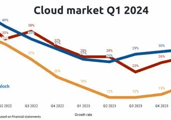 Cloud Market Share Comparison: A Comprehensive Analysis