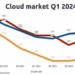Cloud Market Share Comparison: A Comprehensive Analysis