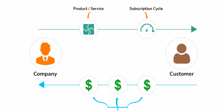 Exploring Subscription-Based Market Models
