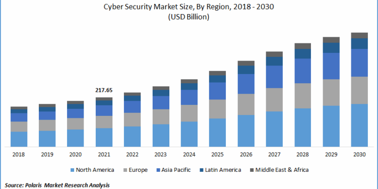 Exploring the Cybersecurity Market Size Landscape
