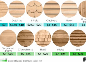 Exploring the Average Siding Cost Per Square Foot: A Comprehensive Guide