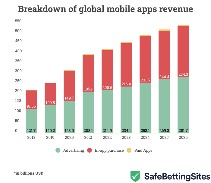 Mobile apps market to grow only 6% in 2022 - Financial Mirror
