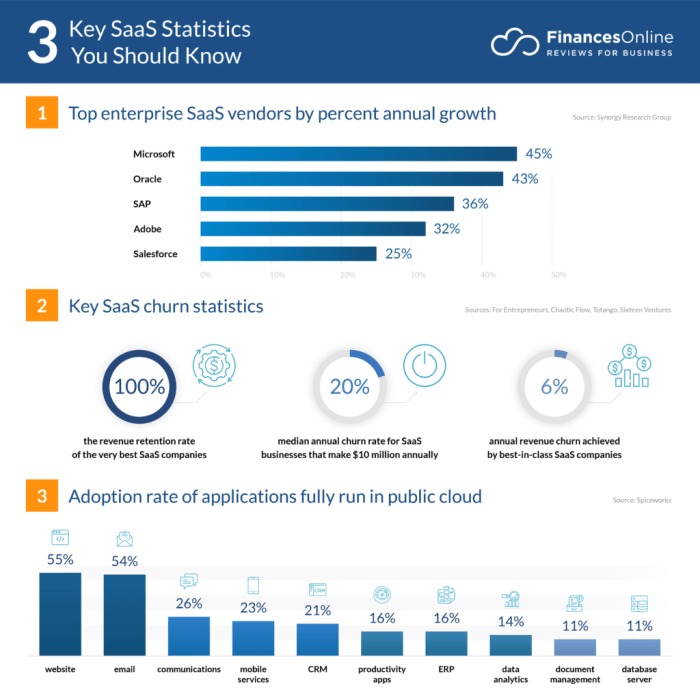 Global Software as a Service (SaaS) Market Analysis 2020